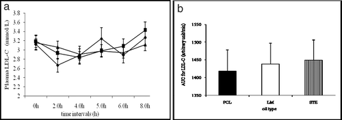 Fig. 4. (a) Plasma LDL-C (mean ± SEM, n = 20) concentrations over 8 hours in response to test meals containing POL, LM, or STE test fats. Repeated measures MANOVA analyzed for time × test meal interactions were not significant (p > 0.05). (b) No significant difference for plasma LDL-C AUC (mean ± SEM, n = 20) was noted between test meals (p > 0.05). POL = palm olein only (♦), LM = lauric + myristic acid-rich oil obtained from blending coconut and corn oils (▪), STE = stearic acid-rich oil obtained by blending cocoa butter with corn oil (▴).