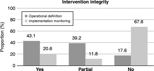 Figure 1 Proportion of studies reporting information on the operational definition or the implementation of intervention. “Yes” refers to studies providing information, “no” refers to studies that do not provide information, and “partial” refers to studies referring to an external source of the operational definition or studies providing qualitative rather than quantitative information on the implementation of intervention. See text for further details.