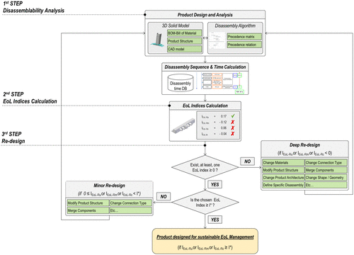 Figure 2. Framework of the proposed design methodology.