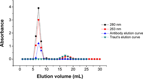 Figure S6 The elution curve of thiolated TMAB and Traut’s reagent.Abbreviation: TMAB, trastuzumab.