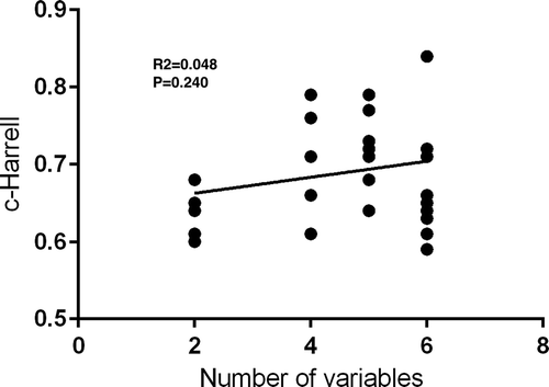 Figure 1. Linear regression correlating the complexity of prognostic models with their discriminating power (i.e., the c-statistic). Complexity of models reflected the number of variables included. Models considered for the purpose of this analysis had overall survival (OS) as endpoint and at least three validation studies. Models fulfilling these criteria were 2007 MDACC, CLL-IPI, Barcelona-Brno, and BALL score [Citation1,Citation4,Citation5,Citation7]