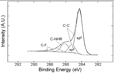 Figure 2. C1s X-ray photoelectron spectrum of PEI-MWNTs showing the presence of C–N bonding at 286.2 eV.