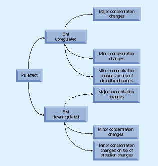 Figure 2. Range of expression changes of pharmacodynamic markers.BM: Biomarker; PD: Pharmacodynamics.