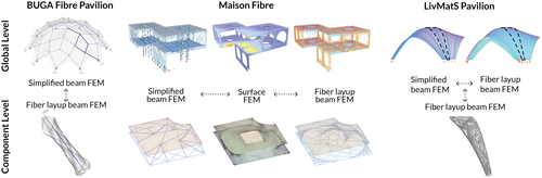 Figure 11. Multilevel modeling of CFW structures including global and component levels for the BUGA Fibre Pavilion, Maison Fibre, and LivMatS Pavilion. (Credit: M. Gil Pérez)