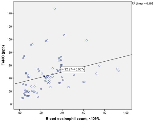 Figure 4. Scatterplot of FeNO and blood eosinophil count in Ghanaians with asthma.