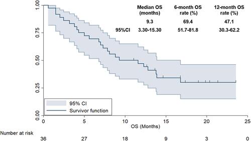 Figure 5 Overall survival of the 36 patients with previously treated small cell lung cancer receiving anlotinib combined with PD-1 blockades therapy.