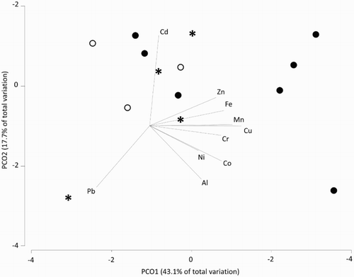 Figure 4. Two-dimensional PCO ordination of DGT data from sampling sites in the Otaiti debris field (●), Otaiti outer reef (○) and Mōtītī Island (*). Principal component axis 1 (PCO1) accounts for 43.1% and axis 2 (PCO2) 17.7% of total variance in the data.