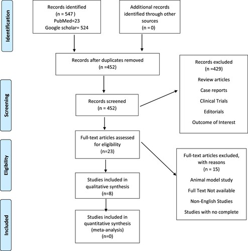 Figure 1. PRISMA Flowchart showing the study selections.