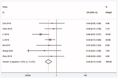 Figure 4. Forest plot the complication rate.