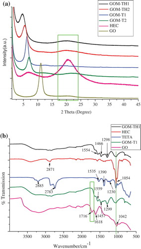 Figure 2. (a) XRD patterns and (b) FTIR spectra of pristine GO, HEC, TETA, and GOMs, respectively.