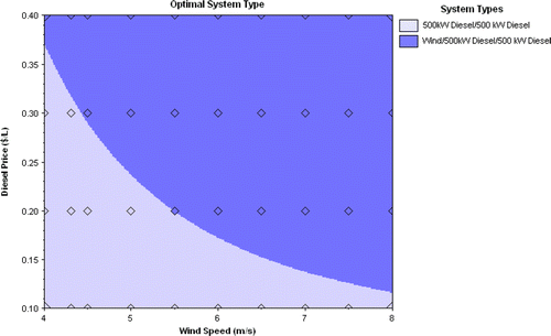 Figure 16 Sensitivity analysis results of hybrid wind–diesel power systems.