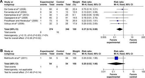 Figure 10 The complication of hysteroscopy: false passage in the misoprostol group compared to the placebo or no medication group.