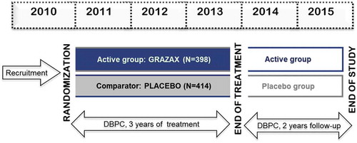 Figure 2. Example of a 5-y prospective clinical trial design