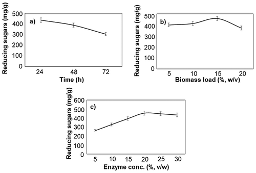 Figure 2. Optimization of (a) time (min.), (b) biomass load (%, w/v) and (c) Enzyme concentration (%, v/w) during the hydrolysis of Casuarina equsetifolia biomass for the release of reducing sugars. The experiments were performed in triplicates and are represented as mean average with standard deviation