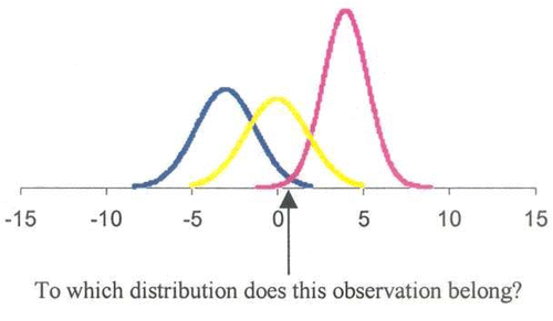 Figure 4 Exhibiting uncertainty in the distributions of landing positions for a given lever setting.