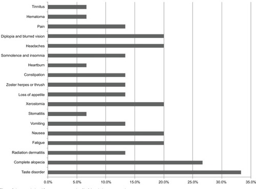 Figure 2 Acute grade 1 and 2 toxicities, expressed as % of the whole patient sample; in-patient care was not necessary.