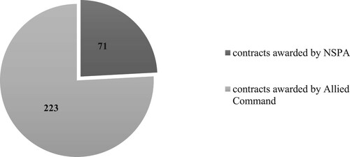 Figure 3. Contracts awarded by NATO in Afghanistan in 2012 (USD millions).Source: Elaboration from NATO International Board of Auditors (2015).