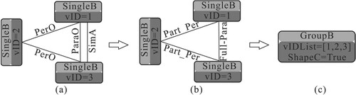 Figure 6. The flowchart for recognizing C-shaped building arrangements. (a) Verify the SimA, ParaO, and PerO relations; (b) Verify the Full-Para and Part_Per relations; (c) Recognize the C-shape building arrangements.