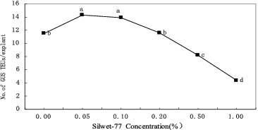 Figure 5. Effect of surfactant Silwet-70 on transient GUS expression in CG-37 multi-shoot culture co-cultivated with pIG121-Hm/EHA101. Means labelled with the same letter are not significantly different according to Duncan's test (three independent experiments; 25 explants per treatment).