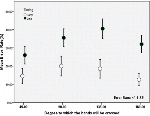 FIGURE 2. Temporal order judgment (TOJ) error rates expressed as a function of cue time and the degree to which the hands were crossed. Error rates for TOJs in the early condition (−250 ms) are shown in white circles and those in the late condition (0 ms) are shown in black circles.