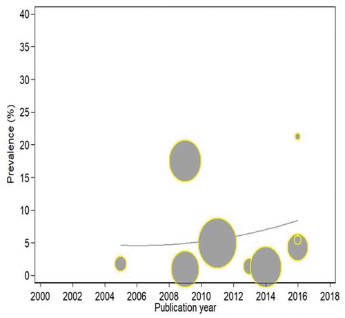 Figure 5. Trends in the incidence of tuberculosis in HIV-infected and exposed children with respect to publication years.