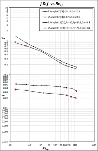 f and j factors versus ReLp for samples #7 (θ = 20o, Dm = 2 mm) and #11 (θ = 28o, Dm = 1.8 mm).