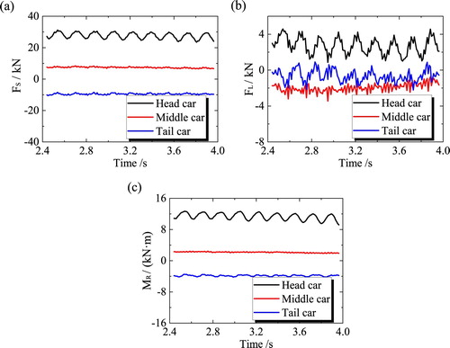 Figure 12. Aerodynamic force curves of each car (β = 35.75°, Vt = 100 km/h, Vw = 20 m/s, α = 90°): (a) side force; (b) lift force; (c) rolling moment.