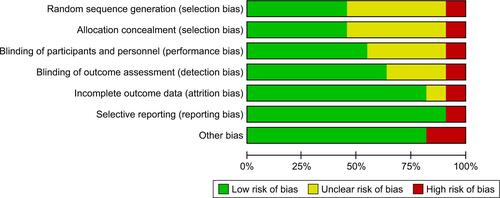 Figure S2 Risk bias graph of included studies (n=11).