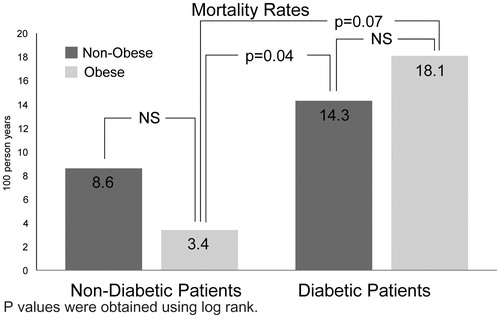 Figure 2. Mortality rates per 100 person-years of follow-up in obese and non-obese patients by diabetes status.
