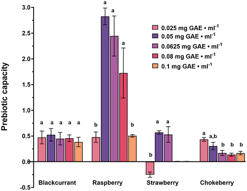 Figure 4. Prebiotic capacity of different berries pomace extracts concentrations in S. epidermidis and S. aureus co-culture. Different lowercase characters indicate statistically significant difference (p ≤ .05) between tested concentrations of each pomace extracts. Data represent the mean values of three independent experiments, and error bars indicate the standard deviations.