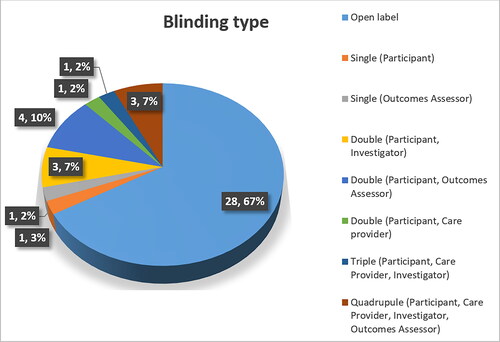 Figure 2. Original bevacizumab clinical trials distribution on the basis of blinding type.
