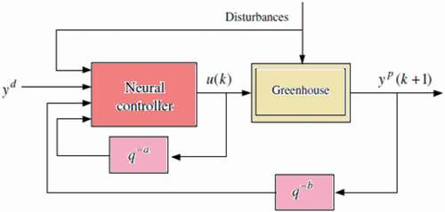 Figure 16. Neural control strategy.