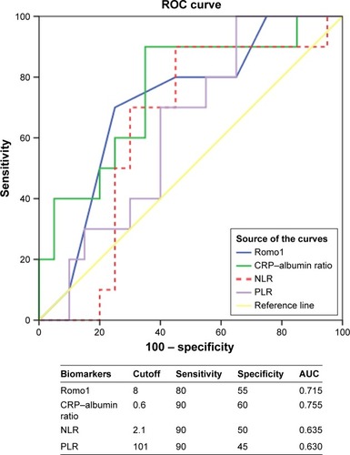 Figure 2 ROC analysis to set best cutoff for Romo1 and serologic inflammatory biomarkers (NLR, PLR, and CRP–albumin ratio).