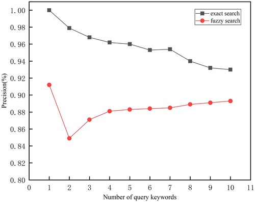 Figure 5. The precision of the different number of query keywords.