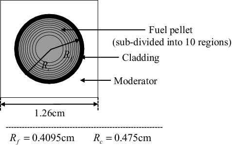 Figure 8. Geometry of pin-cell model.