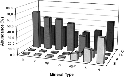 Figure 4. Elemental distributions by mineral type as determined by EPMA for the −2.0 mm head sample. h: hard, dense and soft-medium, porous hydrohematite, v: hard, dense vitreous goethite, eg: porous, medium-hard earthy goethite, og: soft-medium, porous ocherous goethite, og-k: ocherous goethite with kaolinite infill, k: kaolinite, q: quartz.