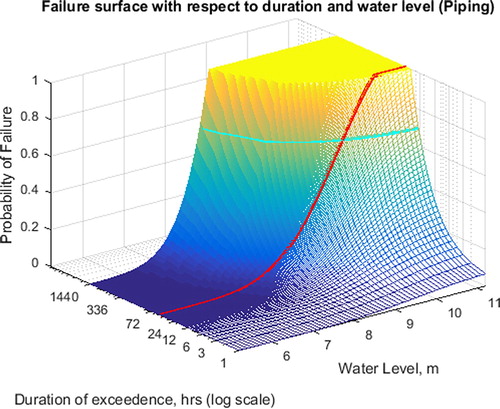 Figure 3. Example fragility surface for piping mechanism. Line in red shows original fragility curve, for which a duration of 48 h is considered most applicable by the experts. The cyan line shows the resulting threshold due to a sampling value of .7.