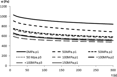 Figure 5. Shear stress against time (thixogram) for FCOJ during shearing at 300 s-1 at −10°C: Effect of MP-HPH.