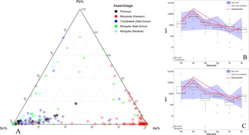 Figure 10. (A) Ternary diagram Sn + Pb + As of metal assemblages from the Primorye, Karasuk, and Slab Grave cultures. The plot displays reactions, not exact values; (B) comparison of trace element signatures for artifacts from the Primorye (Siny Gai and Elizavetovka) and Slab Grave (Transbaikal) sites; and (C) comparison of trace element signatures for artifacts from the Primorye (Siny Gai and Elizavetovka) and Slab Grave (Mongolia) sites.