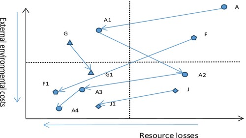 Figure 2. Change track of resource losses and external environmental costs.
