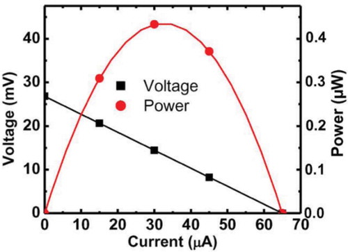 Figure 26. Output voltage and output power of a Si nanowire micro-thermoelectric genreators reported by Li et al. Reproduced with permission from [Citation151].