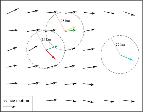 Figure 3. Example cases of bad match filtering. Red, yellow, blue, and black vectors represent retrieved vectors after the NNDR test. Green vectors are simulated by neighboring vectors using IDW.