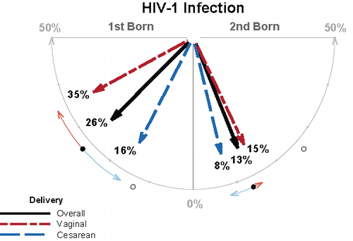 Figure 1. “Compass plot” shows rates of HIV-1 infection for first born and second born twins given method of delivery; based on data of Duliège et al. (Citation1995).