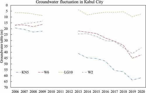 Figure 6. Groundwater fluctuations in Kabul city between 2006 to 2020 at four main locations (KN5 in the east, W6 and W2 in the west, and LG10 in the south part of the city).