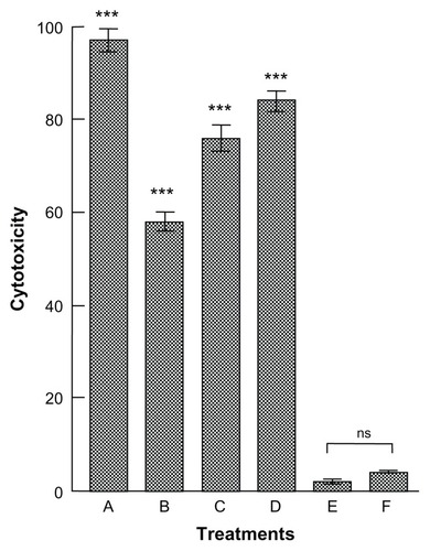 Figure 6 Cytotoxicity + against epimastigote forms of Trypanosoma cruzi measured after 24 hours treatment with actinomycin D contained in functionalized nanocapsules bound to IgGs. (A) Epimastigotes of T. cruzi treated with 50 ng/mL of actinomycin D. (B) Epimastigotes of T. cruzi treated with ISCOM-9-actinomycin D-A-IgGsp containing 0.15 × 10−2 ng/mL of actinomycin D. (C) Epimastigotes of T. cruzi treated with ISCOM-9-actinomicyn D-A-IgGsp containing 2.88 × 10−2 ng/mL of actinomycin D. (D) Epimastigotes of T. cruzi treated with ISCOM-9- actinomycin D-A-IgGsp containing 5.76 × 10−2 ng/mL of actinomycin D. (E) Control culture of untreated epimastigote forms of T. cruzi. (F) Control culture of epimastigote forms of T. cruzi treated with functionalized nanocapsules without actinomycin D ISCOM-9-matrix A-IgG specific against the parasite.Notes: The results are the mean of three experiments ± standard error of the mean. ns = P > 0.05; ***P < 0.001 Tukey–Kramer multiple comparisons test.Abbreviations: IgG, immunoglobulin; ISCOM, immunostimulating complex; ns, not significant.