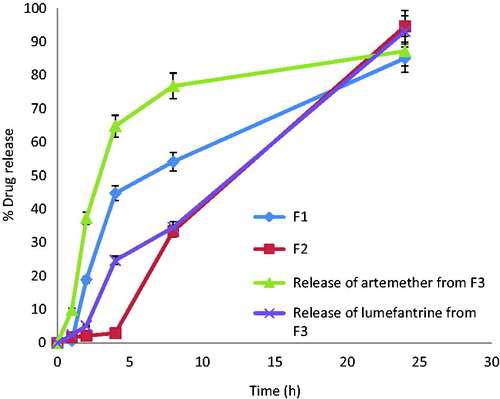 Figure 3. In-vitro drug release profile of artemether and lumefantrine from formulations F1, F2 and F3.