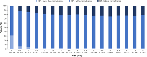 Figure 2 Percentage of patients at each visit with IGF-I values lower than, within, or above normal range (treatment-naïve patients in the safety analysis set with available data).