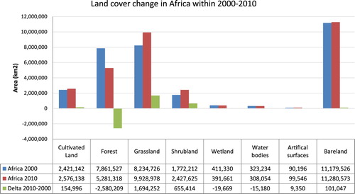 Figure 14. Land cover change statistics across Africa within 2000–2010.