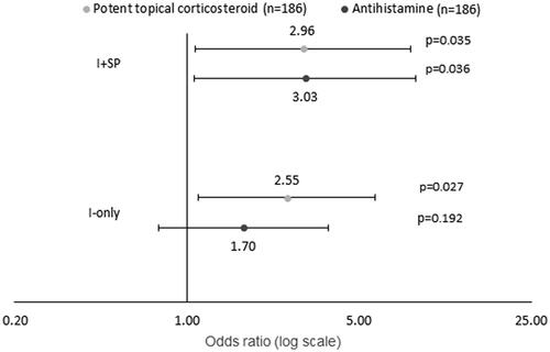 Figure 2. I-only/I + SP patients are more likely to be receiving a potent topical steroid or antihistamine versus reference group (No I/SP). Abbreviations. I-only, itch only; I + SP, itch and skin pain; No I/SP, no itch or skin pain.