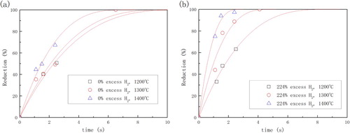 Figure 2. Hydrogen reduction rate of magnetite concentrate in high-temperature drop-tube reactor system (0.85 atm).